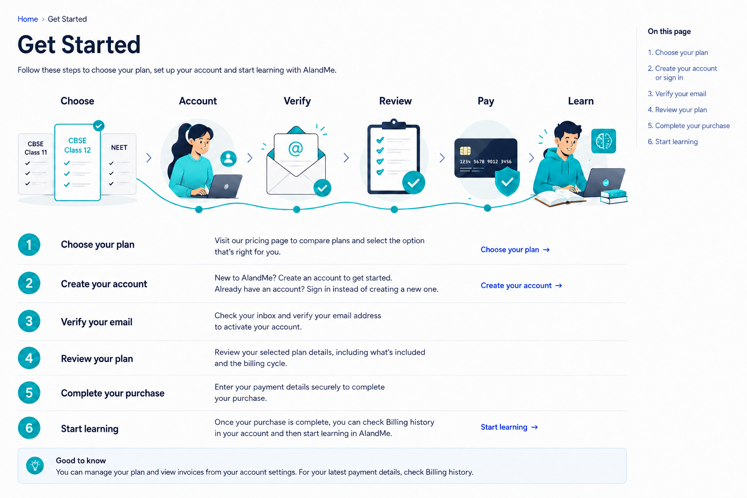 Visual summary of the six AIandMe Get Started steps: Choose, Account, Verify when needed, Review, Pay and Learn.
