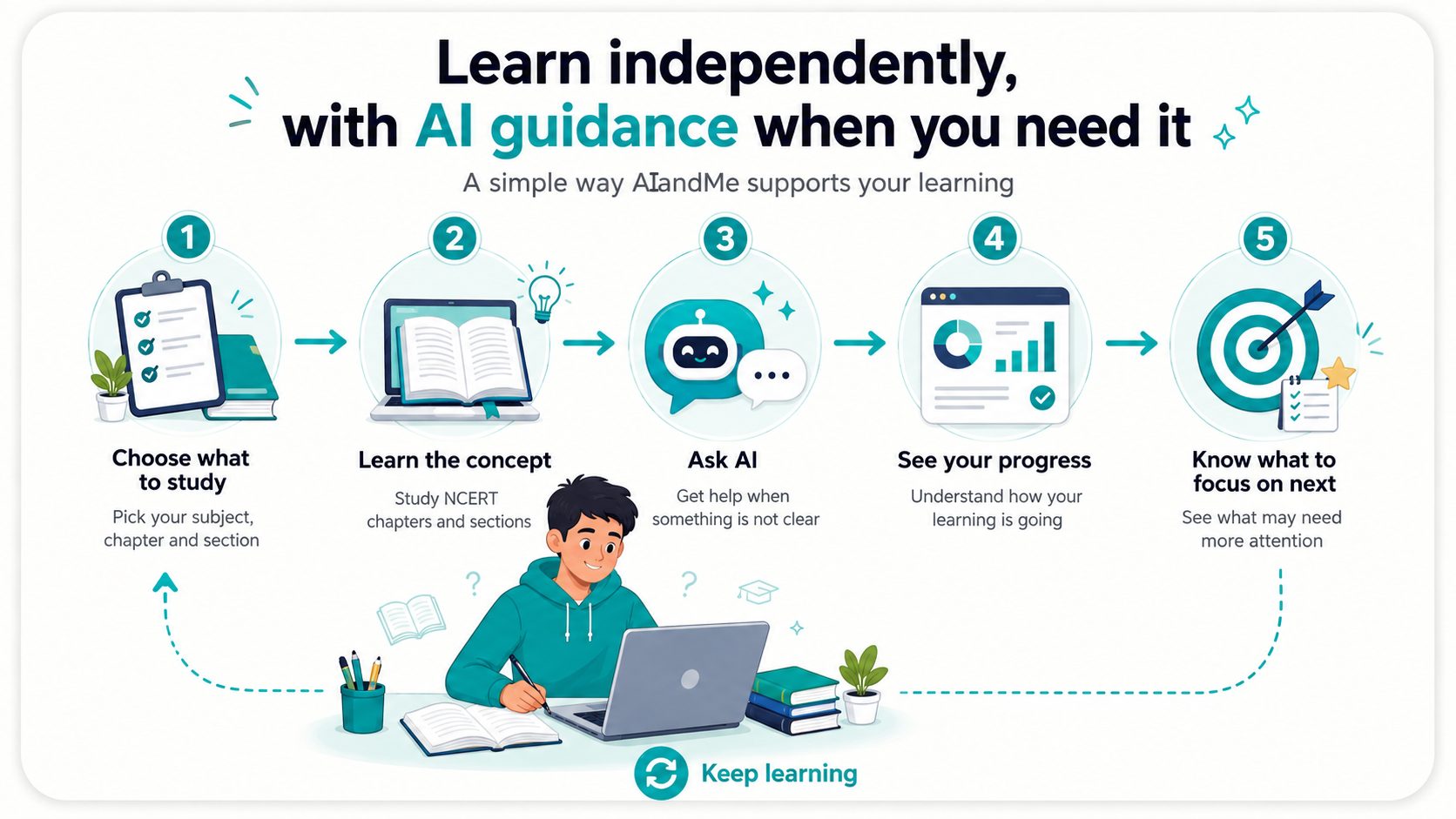Five-step AIandMe learning journey: choose what to study, learn the concept, Ask AI, see your progress, and know what to focus on next.