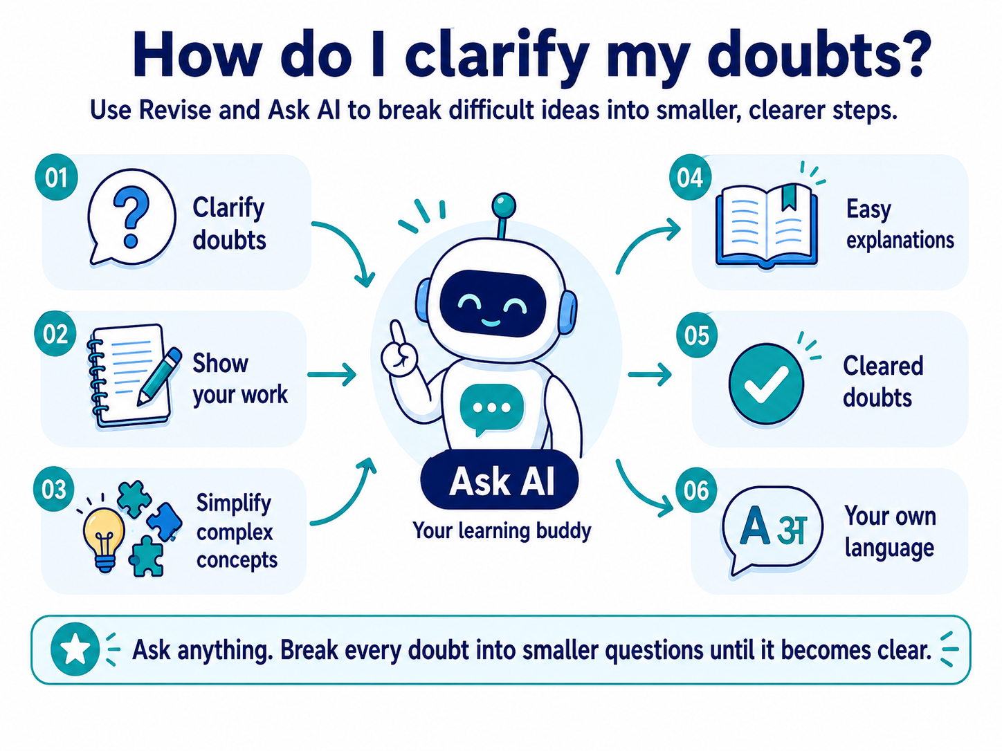 Ask AI doubt-clearing infographic showing students can clarify doubts, show their work and simplify complex concepts, then receive easier explanations, clearer understanding and explanations in a language they are comfortable with.
