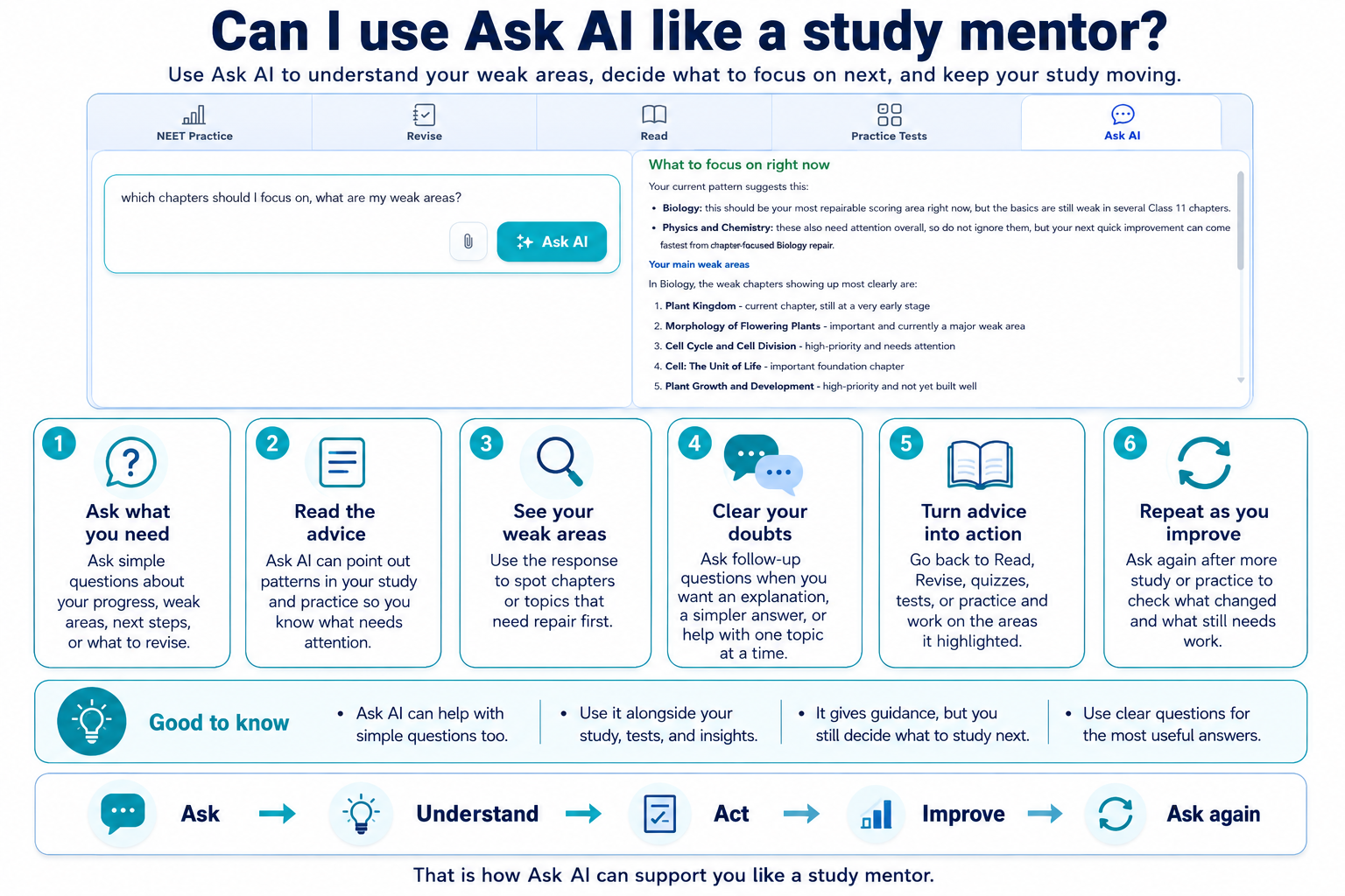 Ask AI study-mentor workflow showing a student's question about weak areas, Ask AI's learning guidance, and a cycle of asking, understanding, acting, improving and asking again.