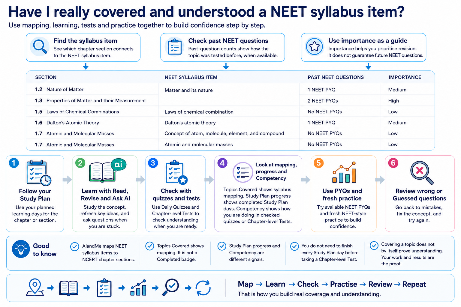 Visual guide for judging NEET syllabus coverage and understanding using syllabus mapping, Study Plan learning, checked assessments, past NEET questions, practice and review.