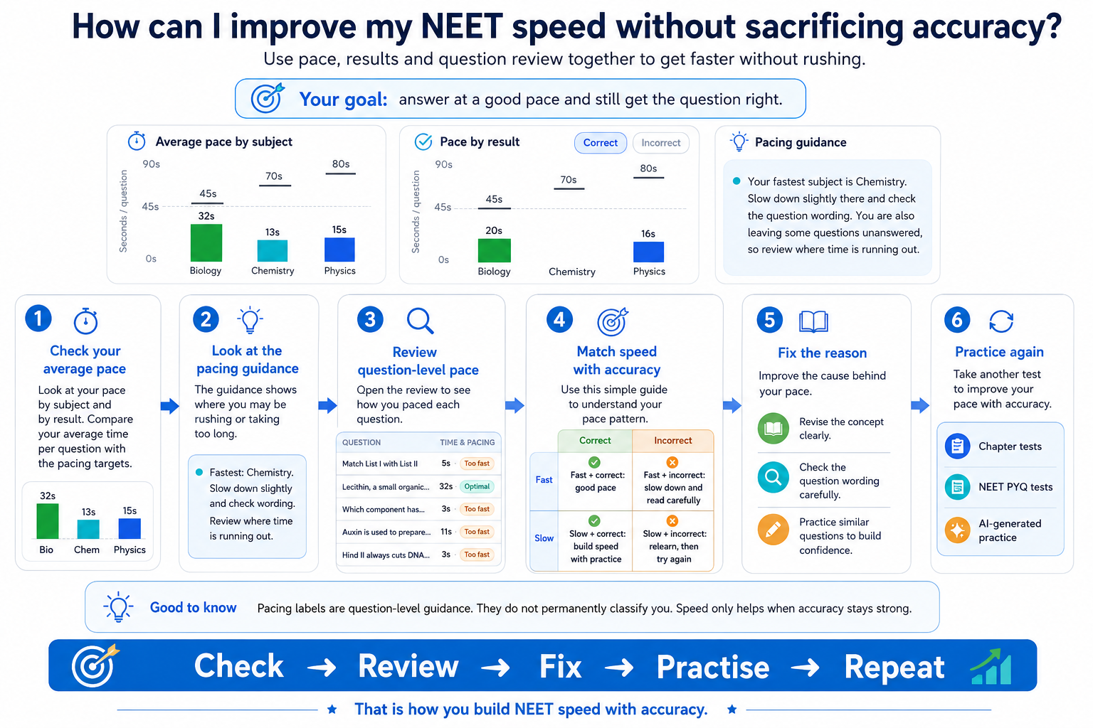 Visual guide for improving NEET speed without sacrificing accuracy using average pace, pacing guidance, question-level timing, correctness, focused review and repeated practice.