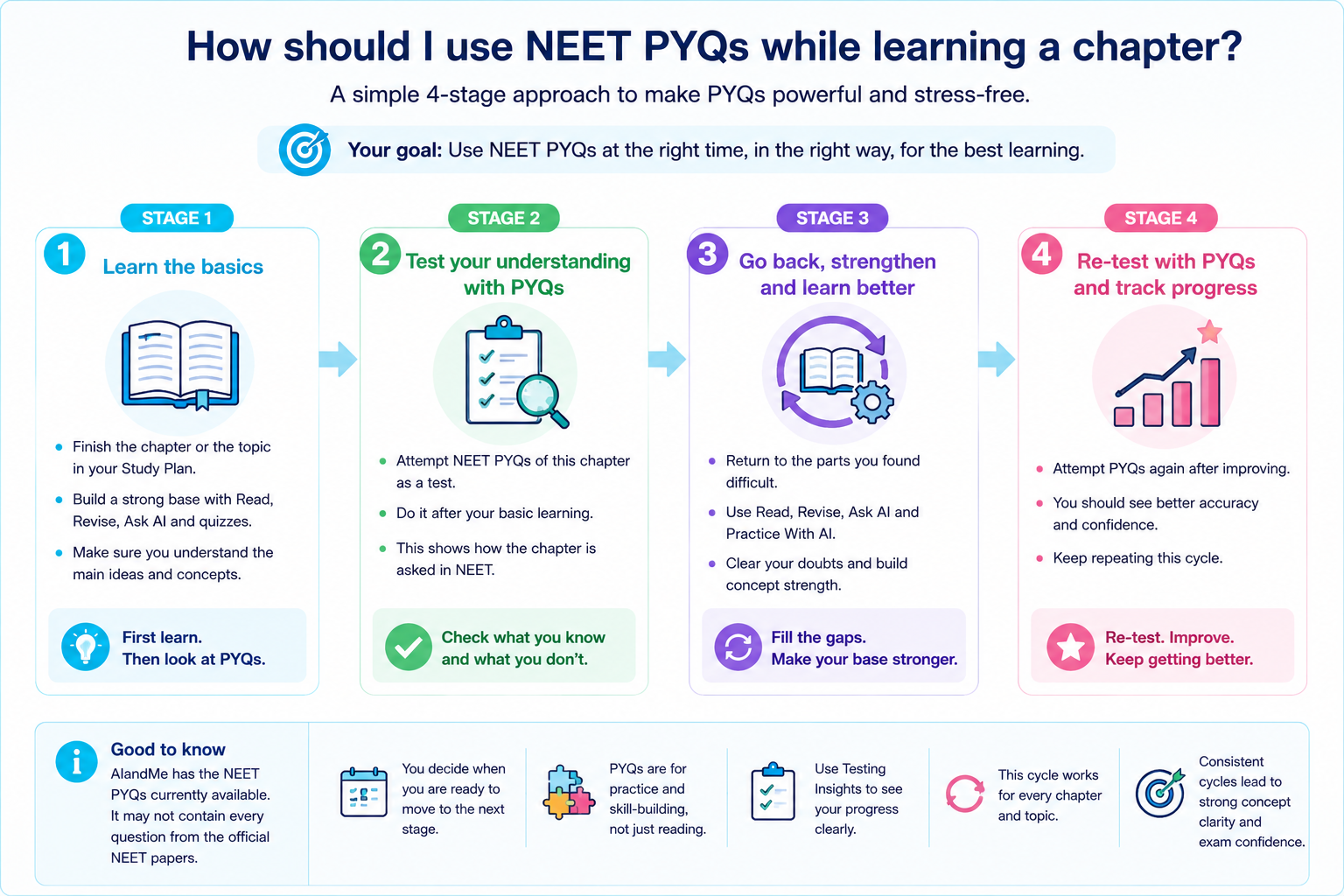 Learning cycle for using NEET Previous Year Questions while studying a chapter, including learning the concept, trying mapped PYQs, reviewing gaps, practising and returning to PYQs as understanding improves.