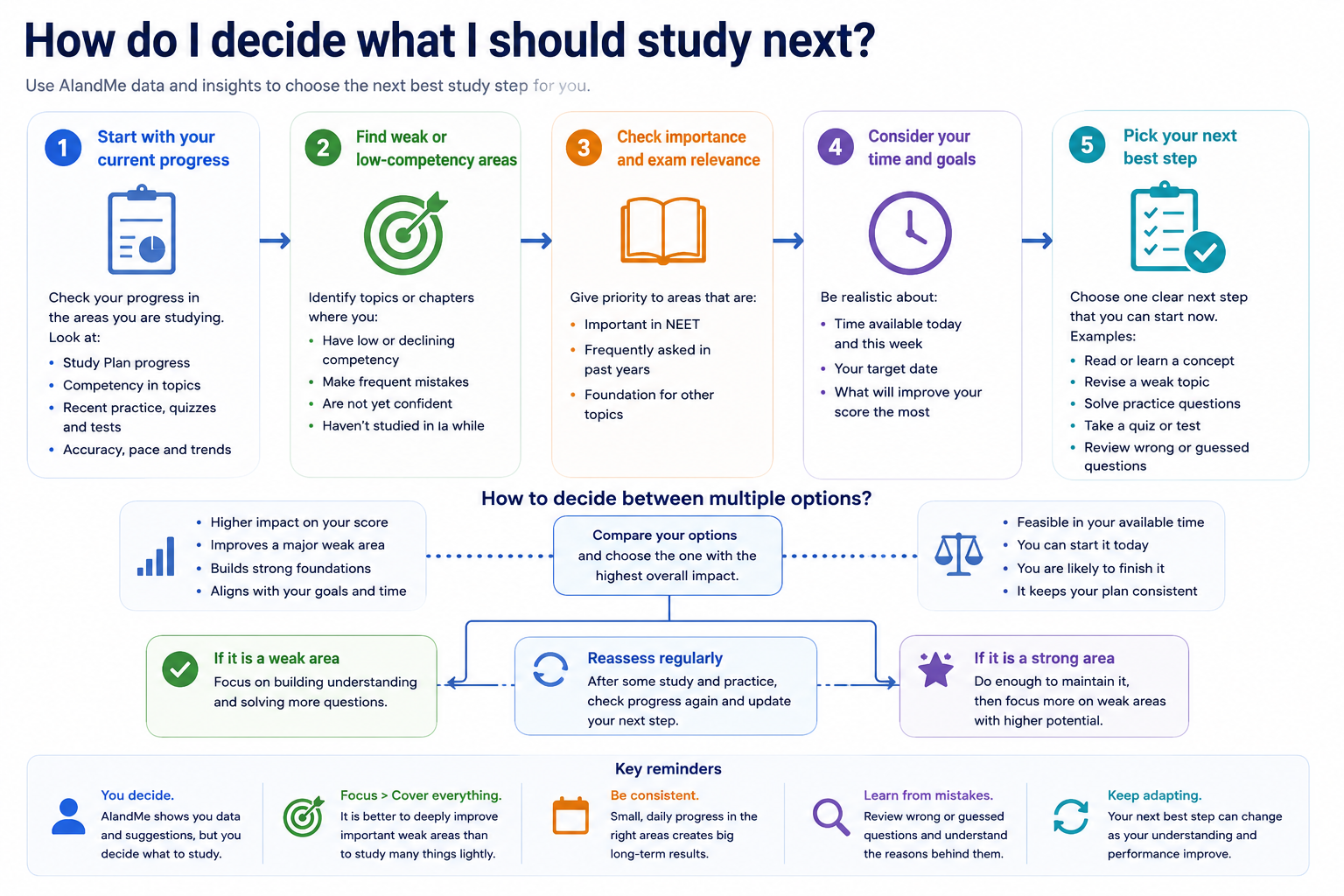 Decision guide for choosing what to study next by considering unfinished learning, weak areas, practice results, NEET relevance, available time and the student's own priorities.