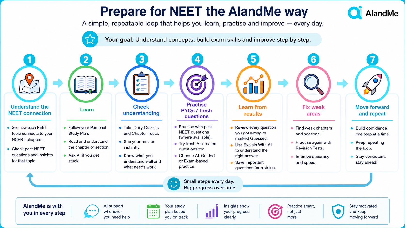 Seven-step AIandMe NEET preparation journey showing how to connect learning to NEET, learn, check understanding, practise questions, review results, fix weak areas and repeat.
