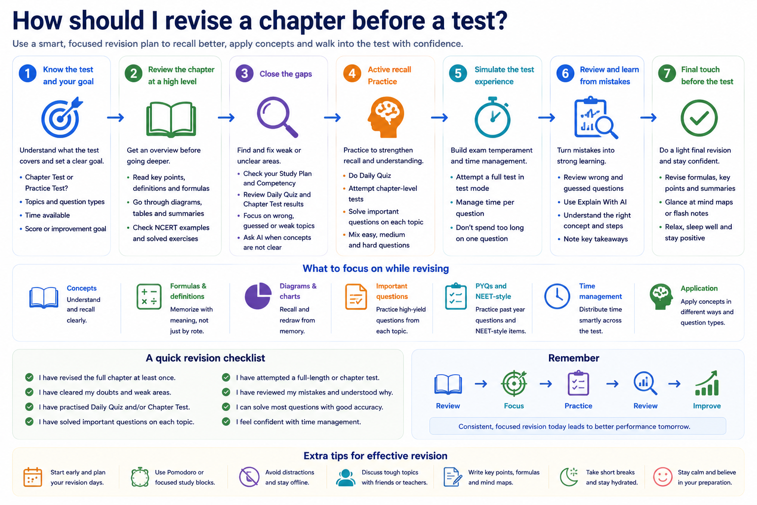 Pre-test chapter revision guide showing how to check unfinished learning, refresh important ideas, fix specific gaps, review earlier results, practise where useful, learn from mistakes and give remaining weak areas a final check.