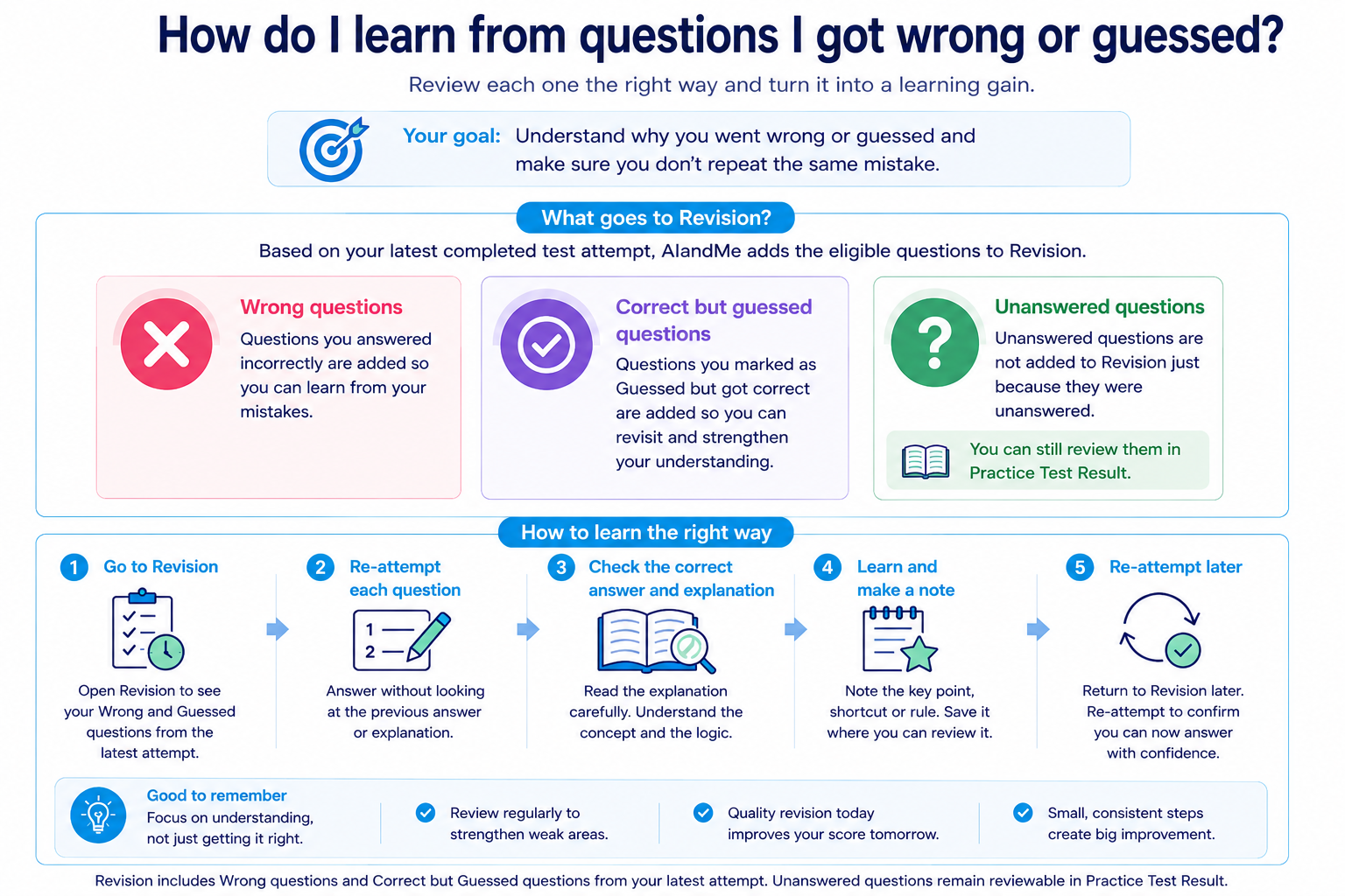 Revision cycle for learning from Wrong or Guessed questions, showing which questions return for revision, how to understand the mistake, relearn the concept, practise again and recheck your understanding.
