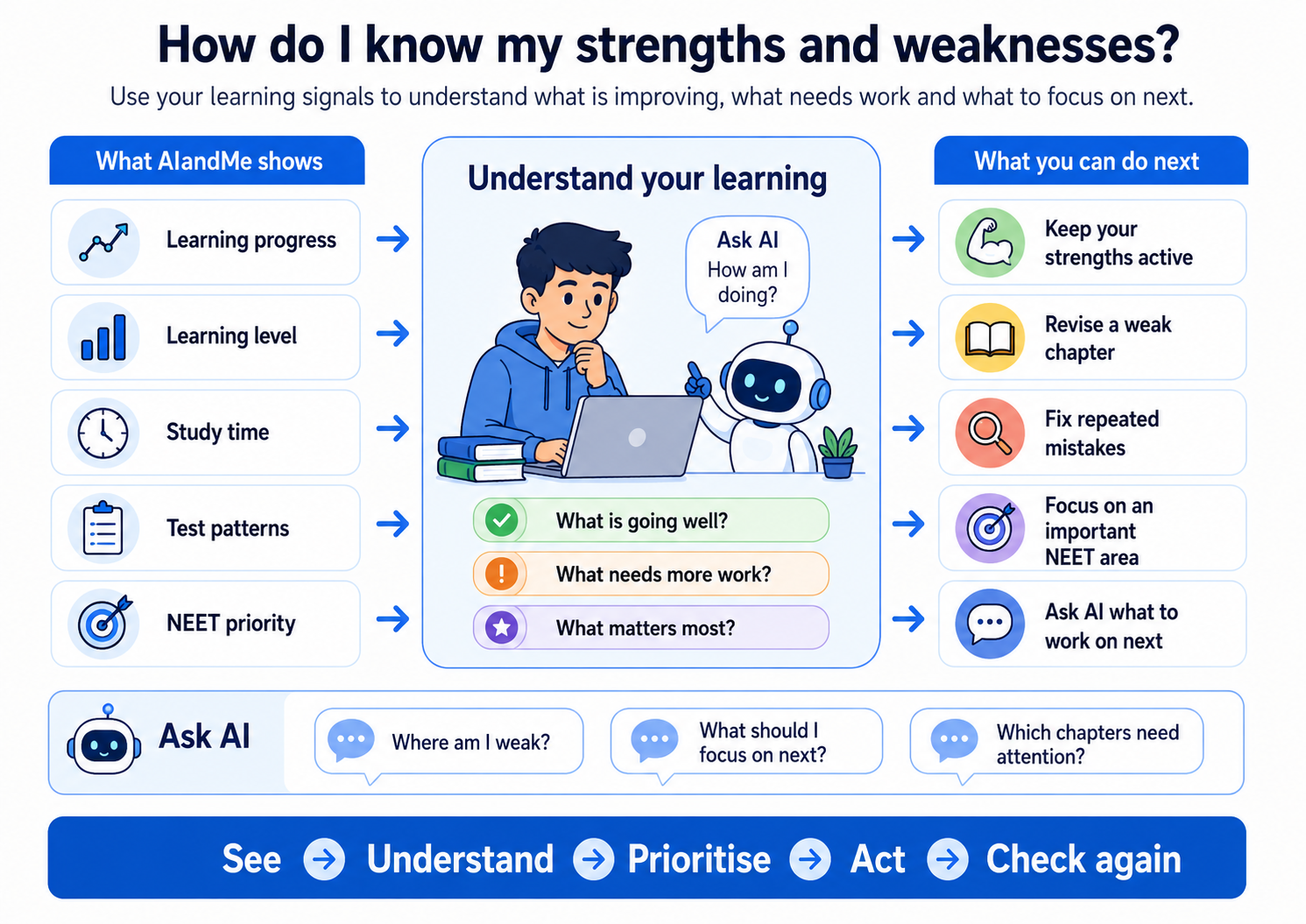 Learning signals infographic showing progress, learning level, study time, test patterns and NEET priority being used to understand strengths, weaknesses and what to work on next.