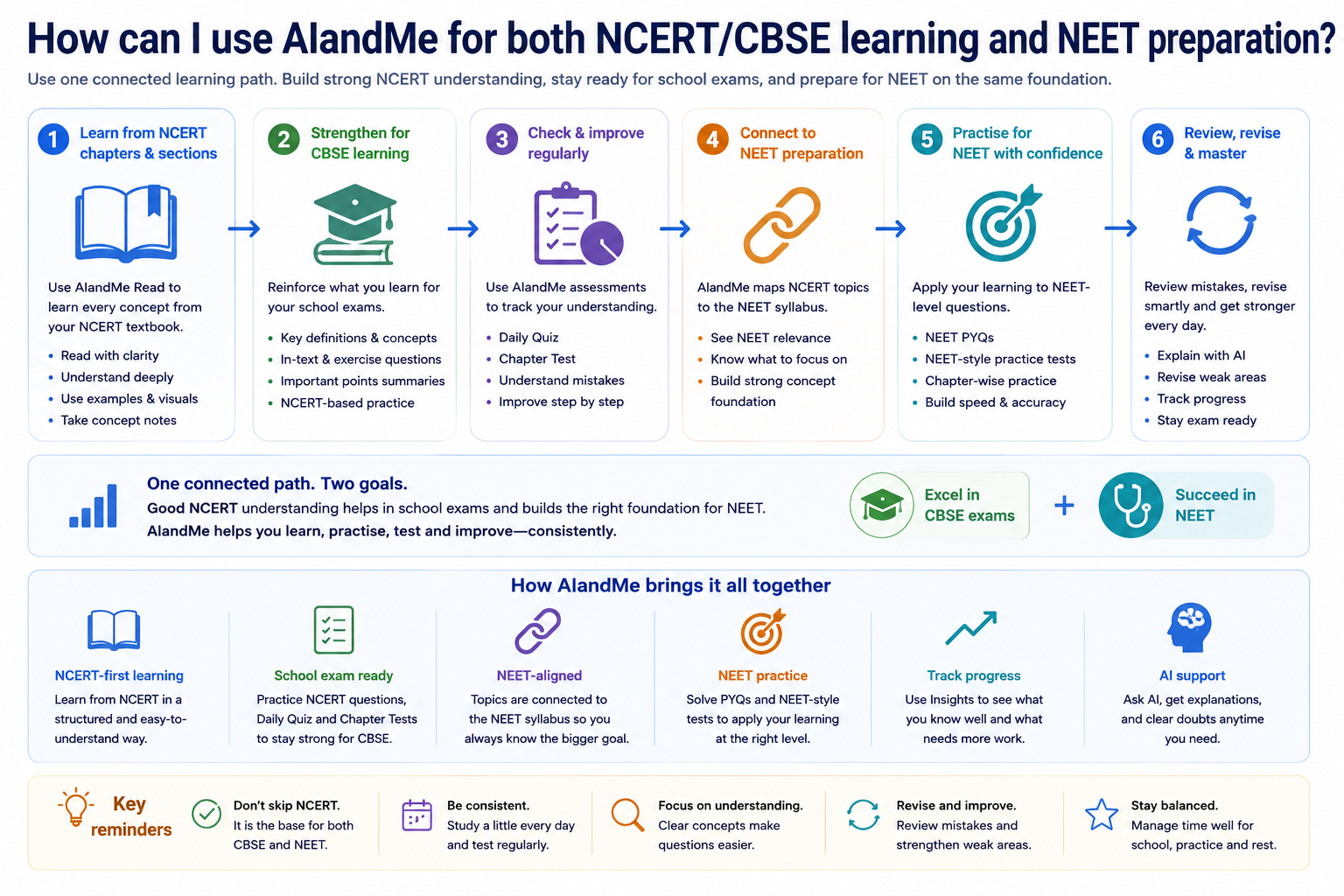 Connected NCERT, CBSE and NEET learning journey showing how chapter learning, Study Plan work, assessments, NEET syllabus context, practice and revision can support both school learning and NEET preparation.