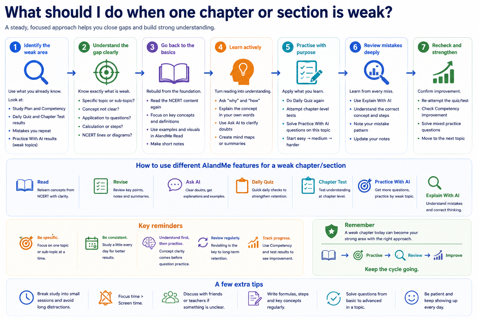 Focused learning loop for improving a weak chapter or section by identifying the specific problem, completing or revisiting learning, checking understanding, practising the weak area, reviewing mistakes and checking again.