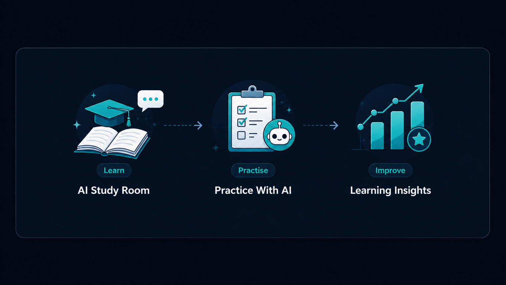 Three-part How to Use AIandMe overview showing AI Study Room for learning, Practice With AI for practice tests, and Learning Insights for reviewing progress.