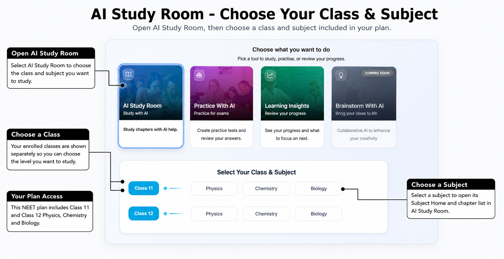 Annotated AI Study Room entry showing the AI Study Room tool, enrolled plan access, class selection and subject selection.