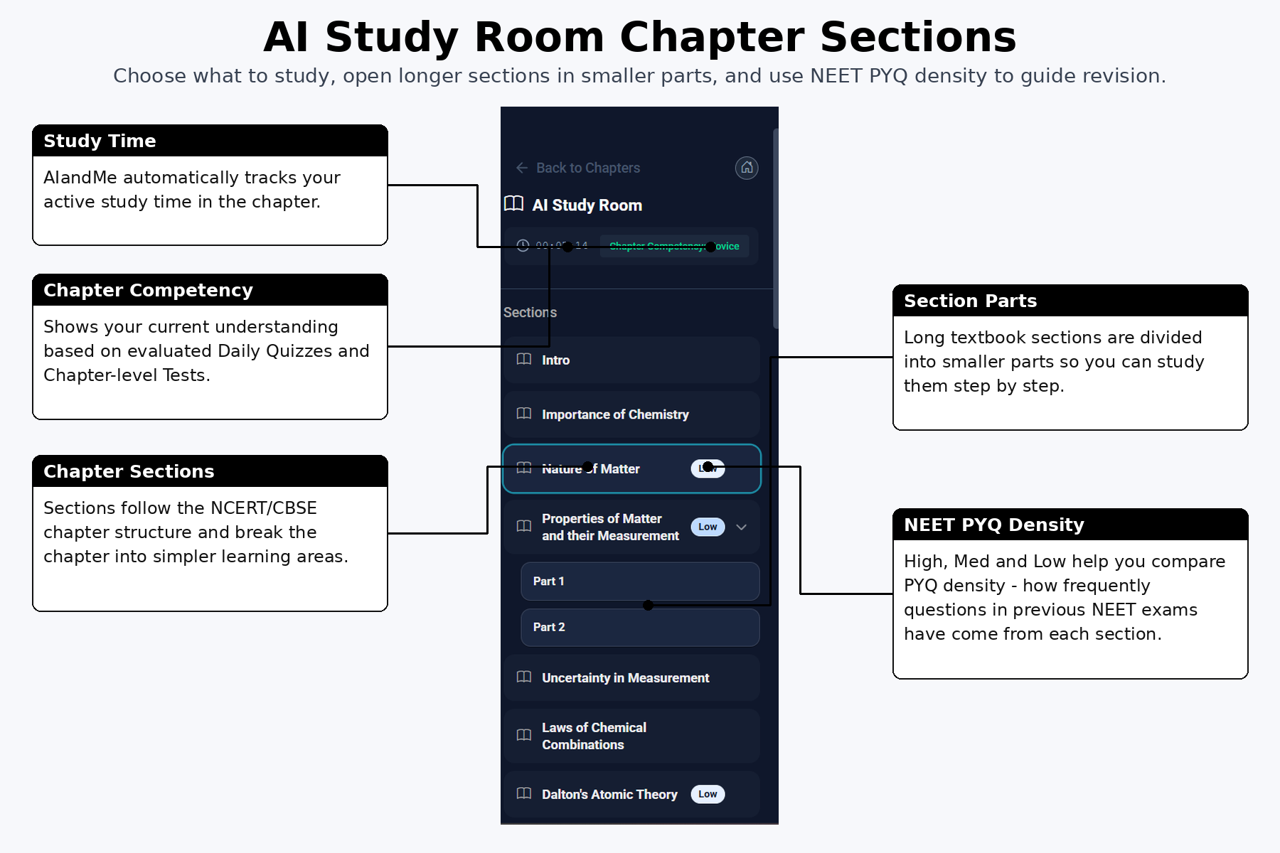 Annotated AI Study Room Chapter Sections showing study time, chapter competency, chapter sections, section parts and NEET PYQ density.
