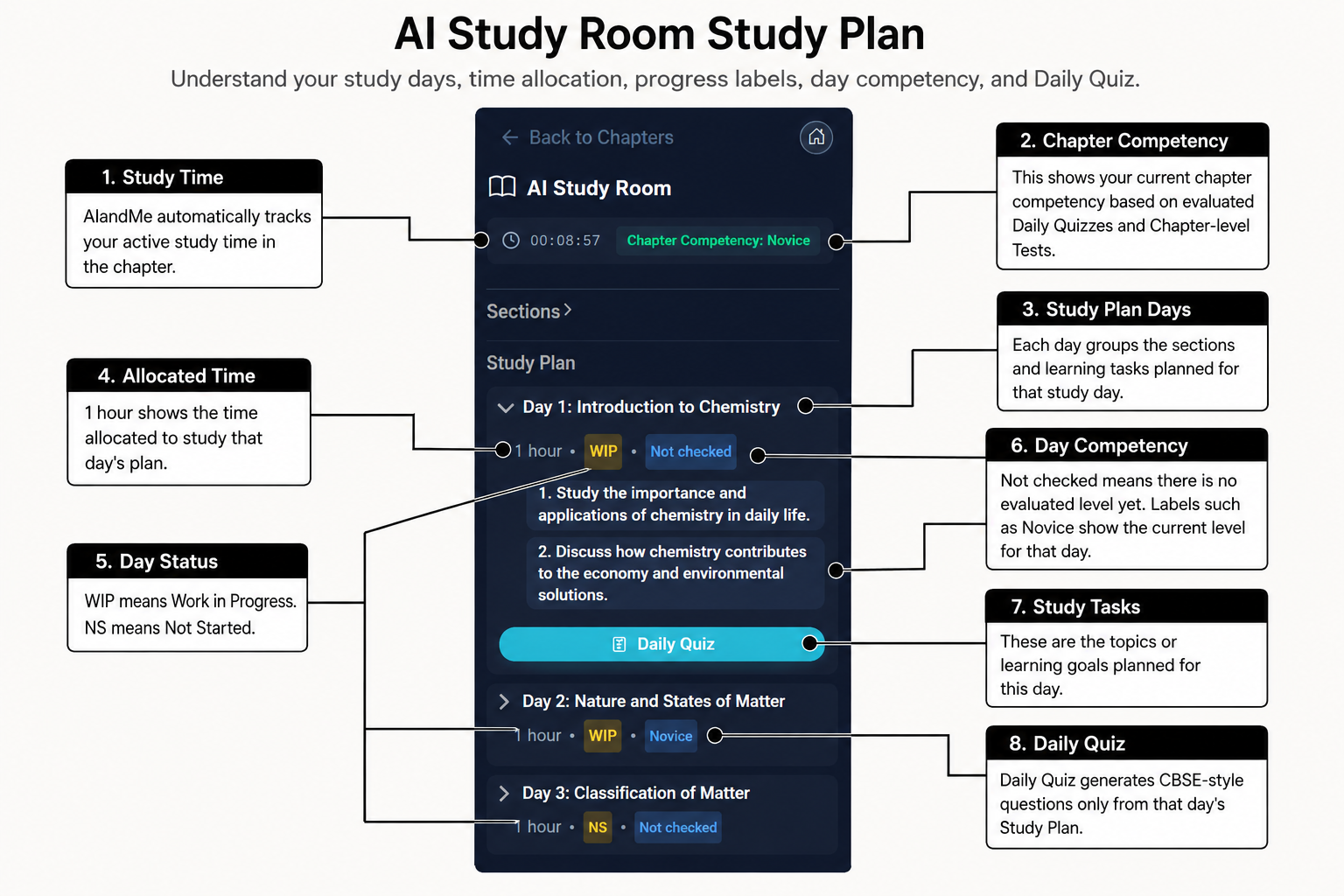 Annotated AI Study Room Study Plan showing study time, chapter competency, Study Plan days, allocated time, day status, day competency, study tasks and Daily Quiz.