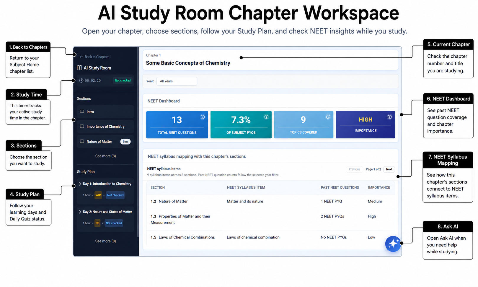 Annotated AI Study Room Chapter Workspace showing Back to Chapters, study time, Sections, Study Plan, current chapter, NEET Dashboard, NEET syllabus mapping and Ask AI.