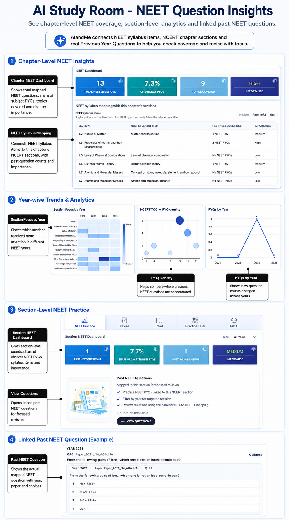 Annotated AI Study Room NEET Question Insights infographic showing chapter-level NEET insights, year-wise trends and analytics, section-level NEET practice and an example linked past NEET question.