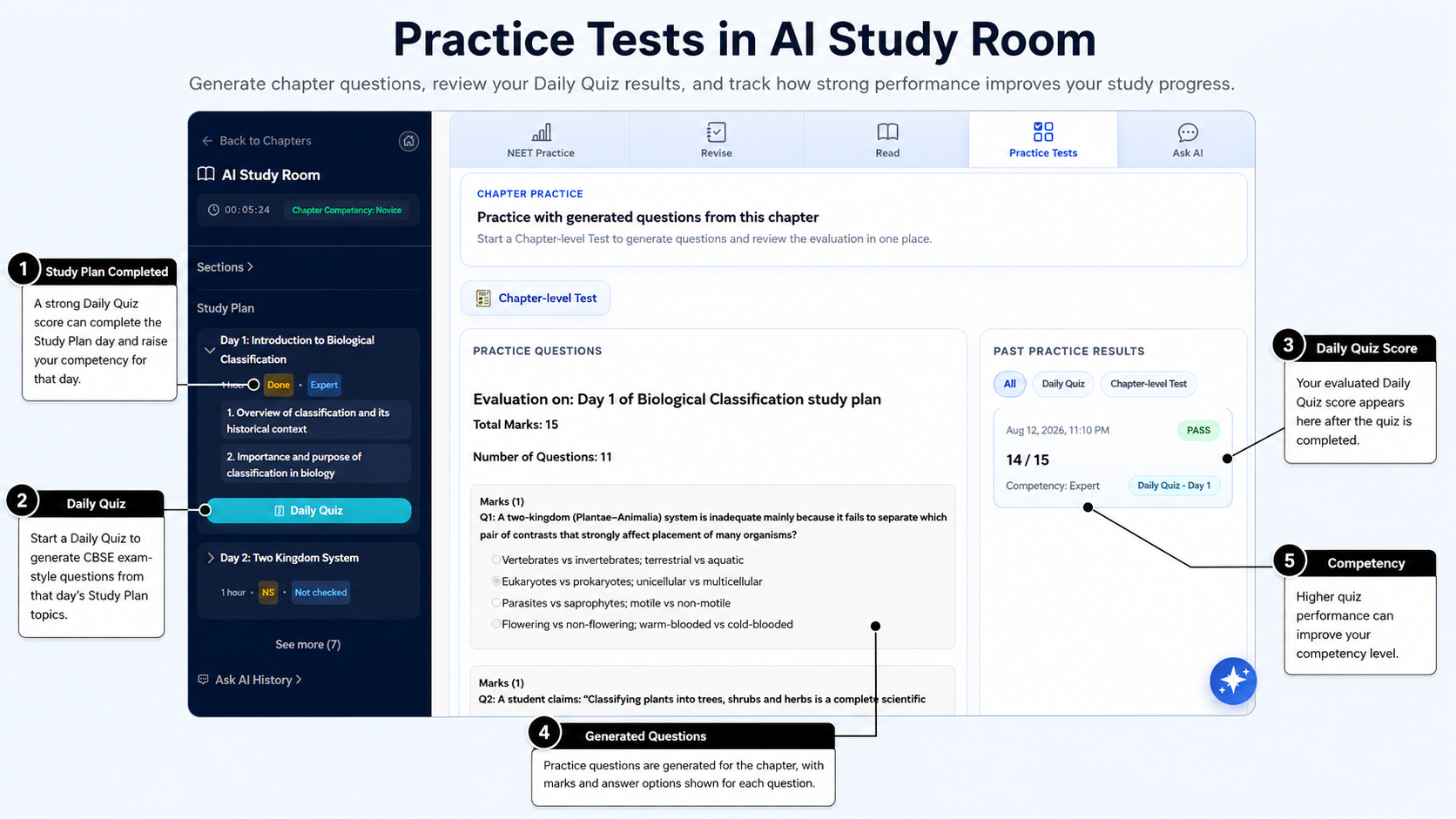 Annotated Practice Tests view in AI Study Room showing Daily Quiz completion, the Practice Tests workspace, generated questions, a past quiz score and chapter competency.