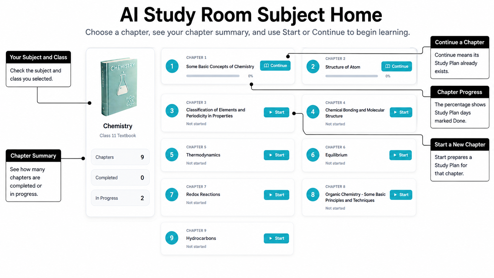 Annotated AI Study Room Subject Home showing the selected Chemistry Class 11 subject, chapter summary, Continue, chapter progress and Start.