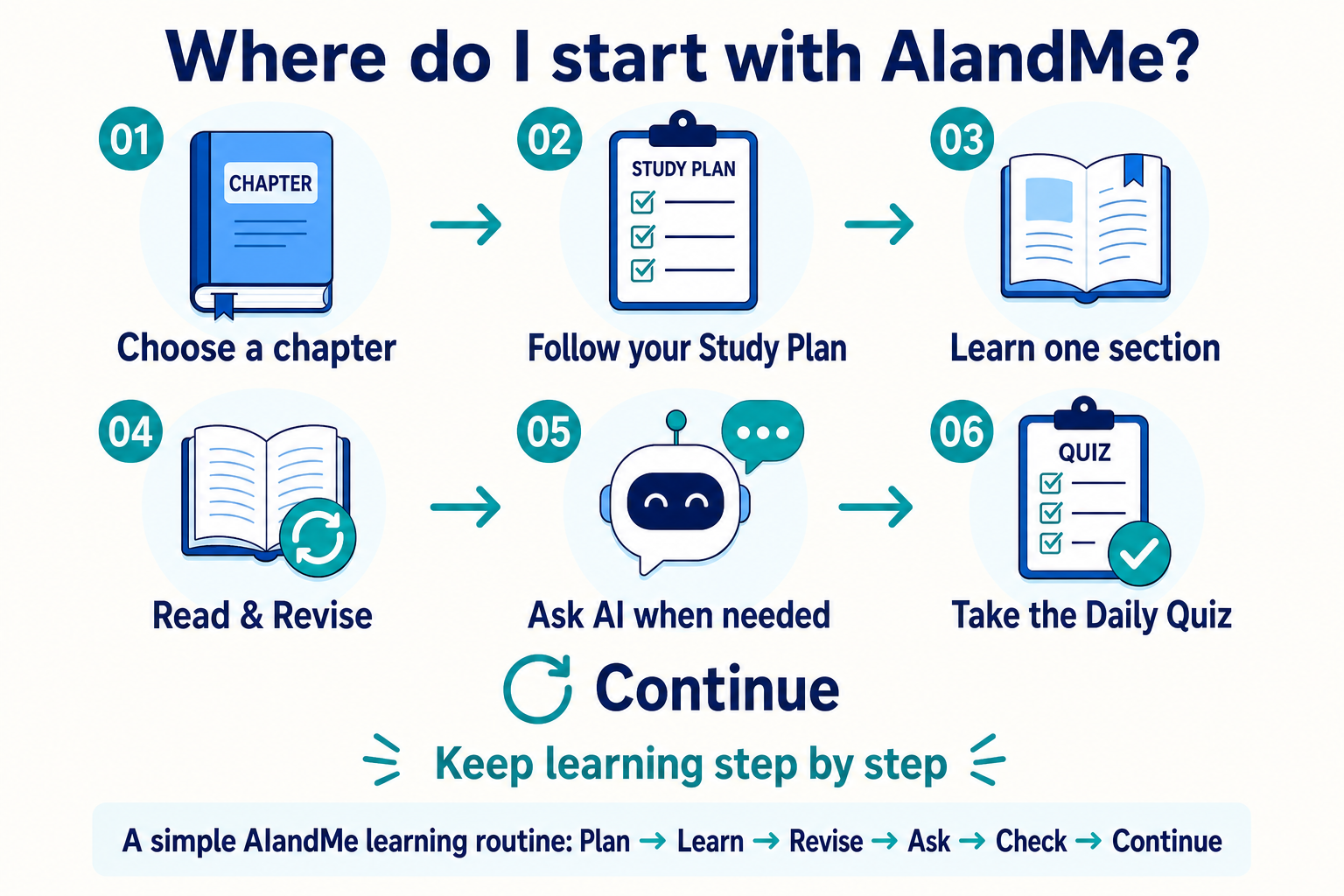 Seven-part AIandMe learning routine: choose a chapter, follow your Study Plan, learn one section, Read and Revise, Ask AI, take the Daily Quiz, and continue step by step.