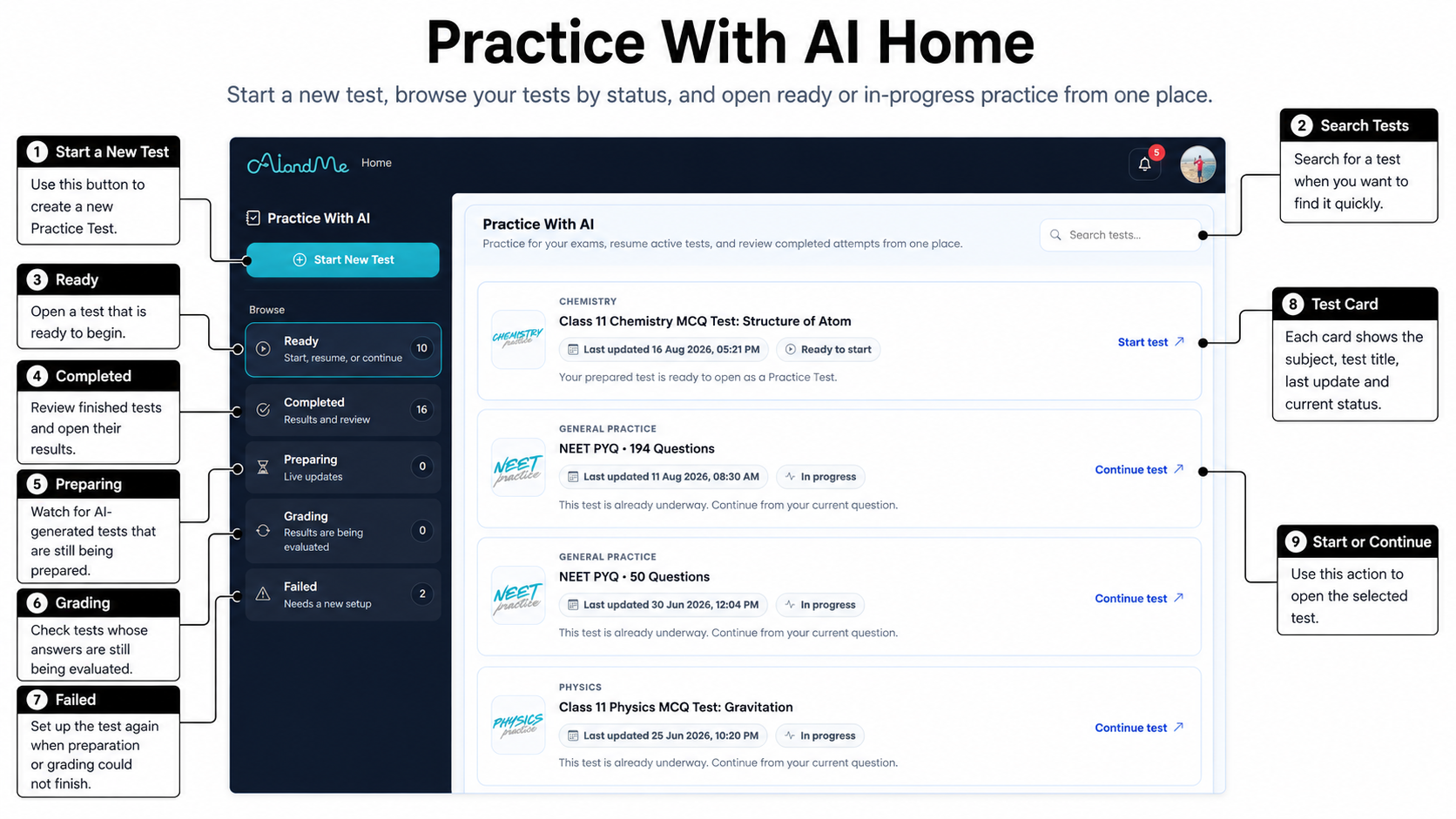 Annotated overview of the Practice With AI home page showing Start New Test, search, status groups, test cards, and Start or Continue actions.
