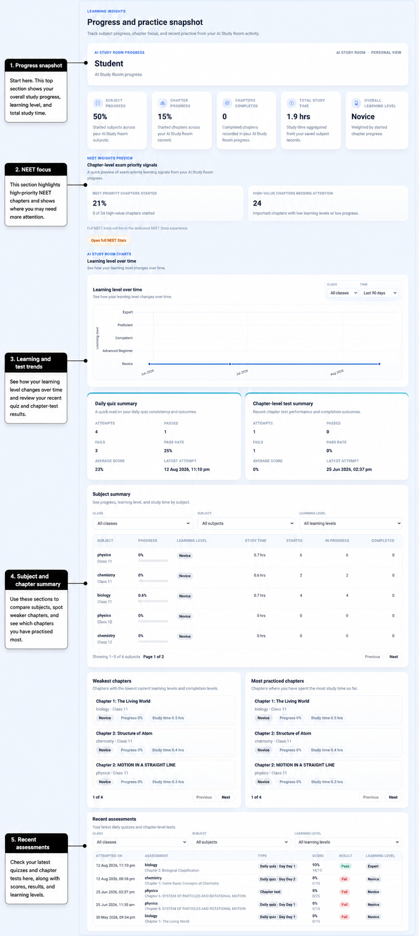 Annotated Learning Insights overview showing the progress snapshot, NEET focus, learning and test trends, subject and chapter summaries, and recent assessments.