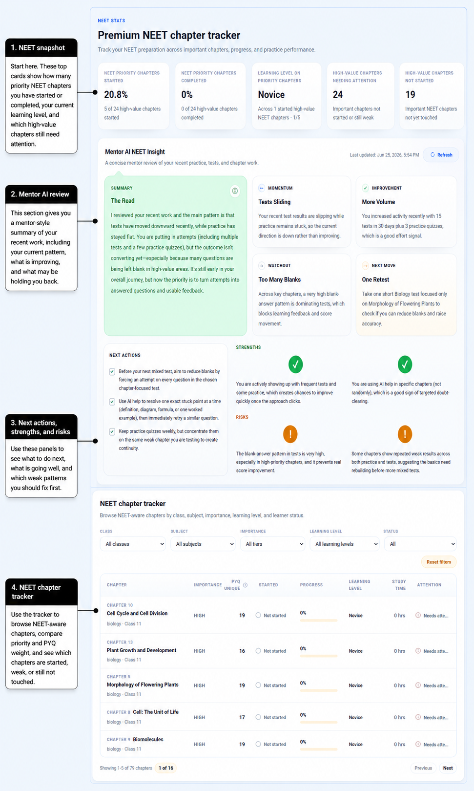 Annotated NEET Stats overview showing the priority chapter snapshot, Mentor AI review, suggested next actions, strengths and risks, and the NEET chapter tracker.