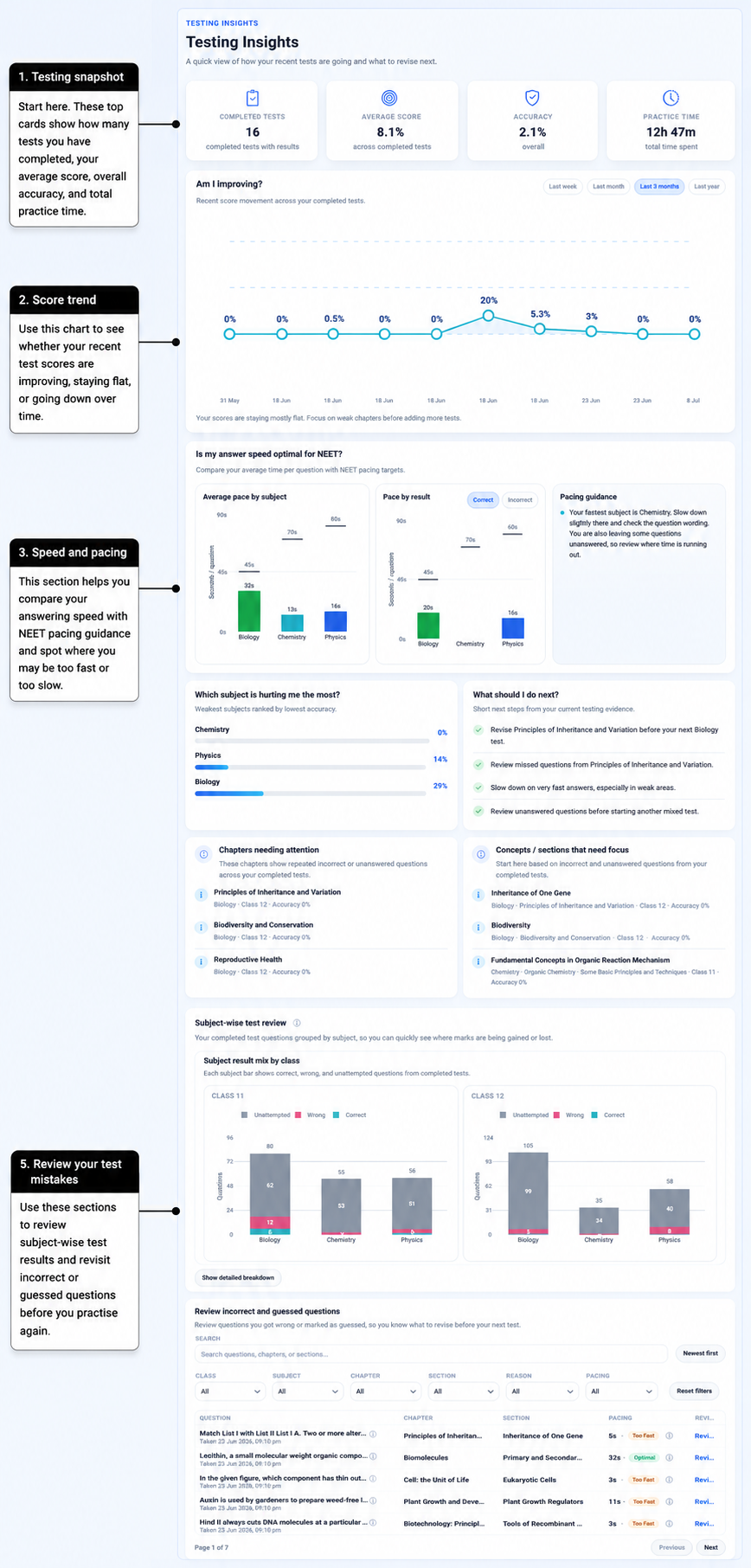 Annotated Testing Insights overview showing the testing snapshot, score trend, answering pace, weak areas, next steps, subject review, and questions to revisit.