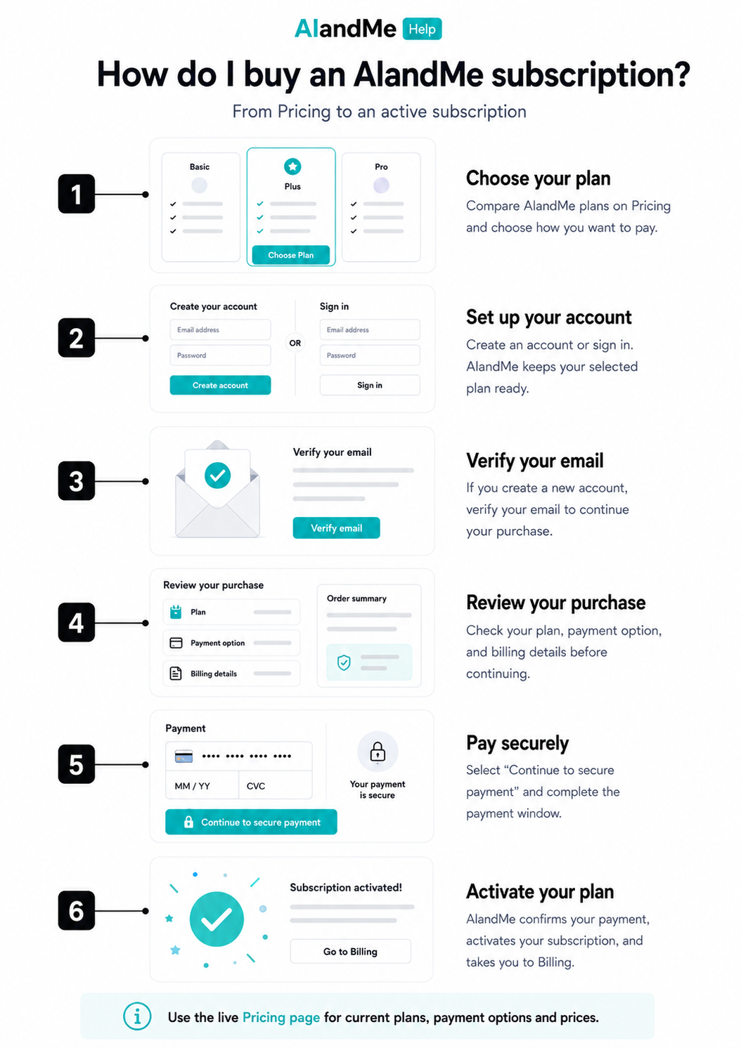 Six-step AIandMe subscription purchase journey: choose your plan, set up your account, verify your email when needed, review your purchase, pay securely, and activate your plan.