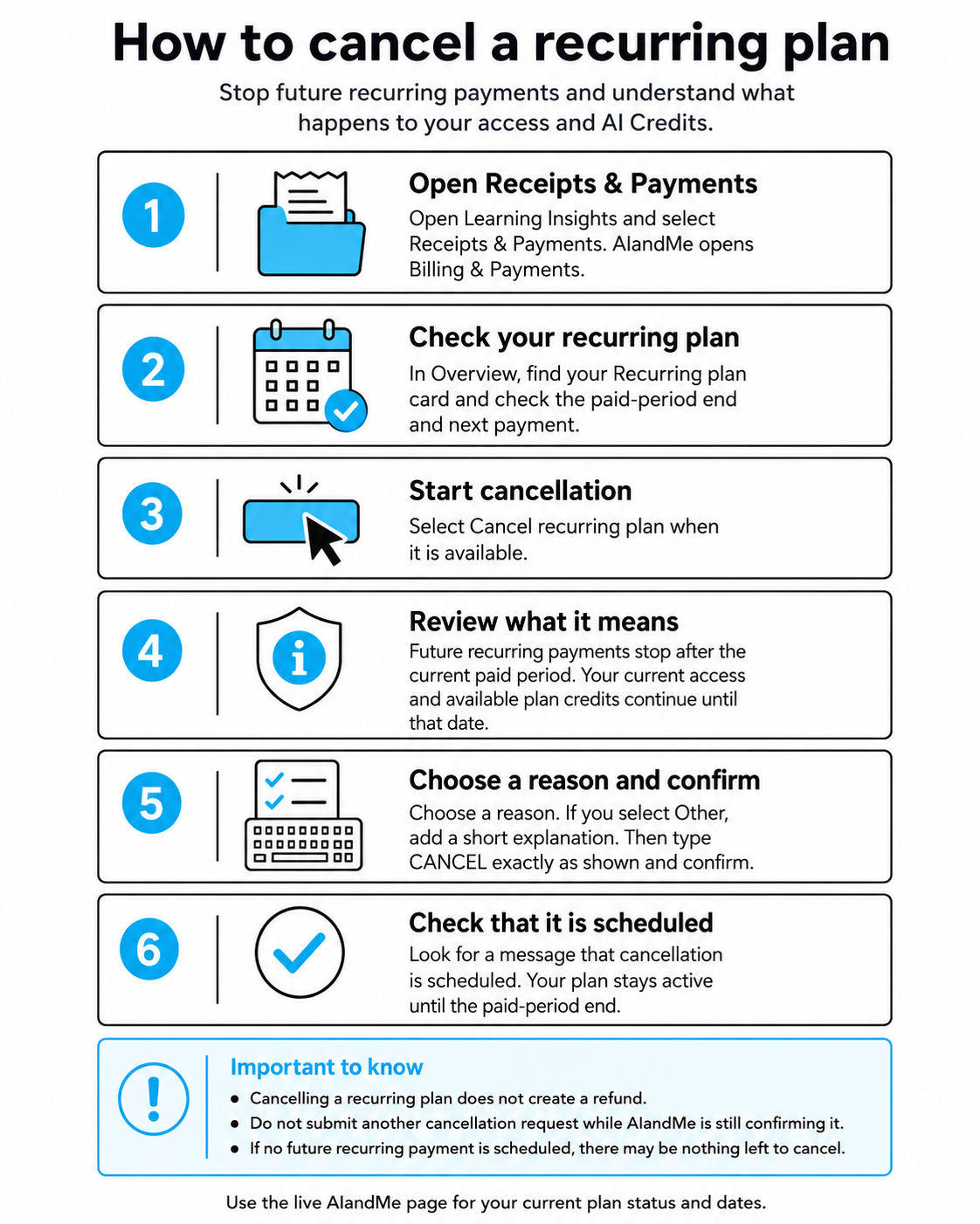 Six-step guide to cancelling an AIandMe recurring plan: open Receipts & Payments, check your recurring plan, start cancellation, review what it means, choose a reason and confirm, and check that cancellation is scheduled.